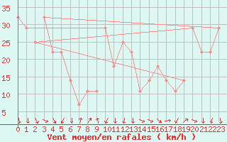 Courbe de la force du vent pour Malin Head