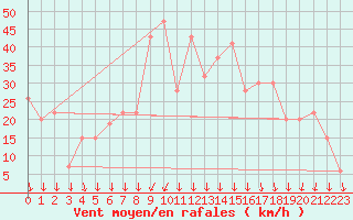 Courbe de la force du vent pour Cap Mele (It)