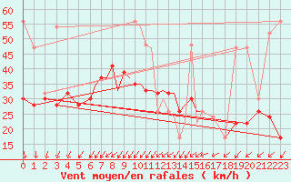 Courbe de la force du vent pour Scilly - Saint Mary