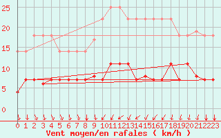 Courbe de la force du vent pour Cartagena