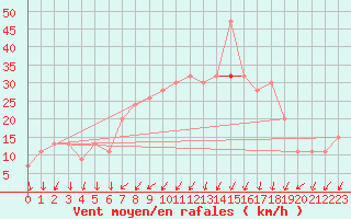 Courbe de la force du vent pour Valley