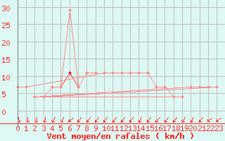 Courbe de la force du vent pour Bergen