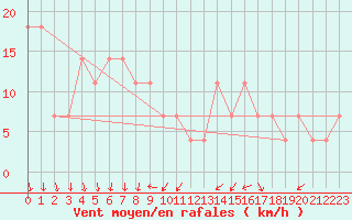 Courbe de la force du vent pour Tusimice