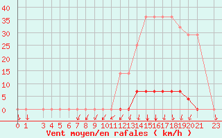 Courbe de la force du vent pour Sete Quedas