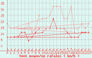 Courbe de la force du vent pour Ummendorf