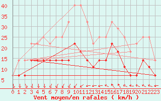 Courbe de la force du vent pour Jokkmokk FPL