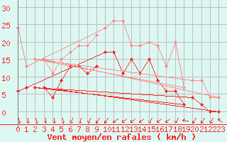 Courbe de la force du vent pour Davos (Sw)
