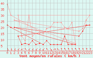 Courbe de la force du vent pour Chasseral (Sw)