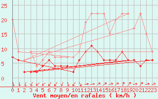 Courbe de la force du vent pour Aadorf / Tnikon