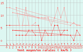 Courbe de la force du vent pour Luzern