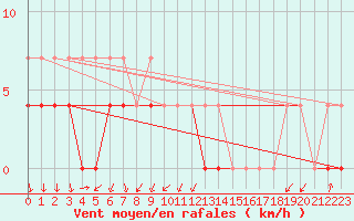 Courbe de la force du vent pour Salla Naruska