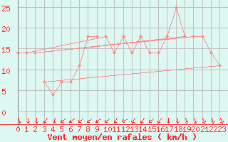 Courbe de la force du vent pour Lisbonne (Po)