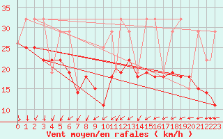 Courbe de la force du vent pour Val D