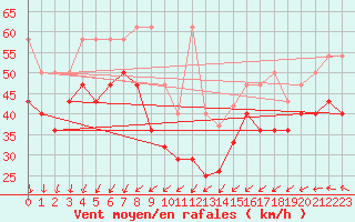 Courbe de la force du vent pour Brocken