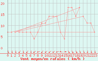Courbe de la force du vent pour Lisbonne (Po)