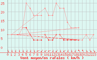 Courbe de la force du vent pour Patirlagele