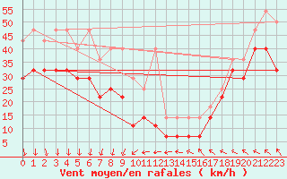 Courbe de la force du vent pour Fichtelberg