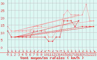 Courbe de la force du vent pour Pernaja Orrengrund