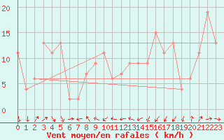 Courbe de la force du vent pour Monte Cimone