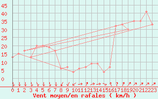 Courbe de la force du vent pour Navacerrada