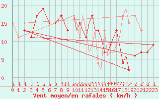 Courbe de la force du vent pour Shoream (UK)