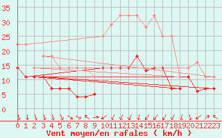 Courbe de la force du vent pour Saelices El Chico