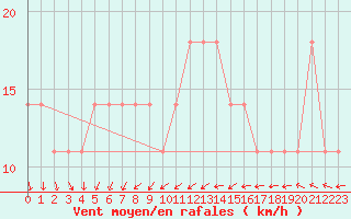 Courbe de la force du vent pour Ylivieska Airport