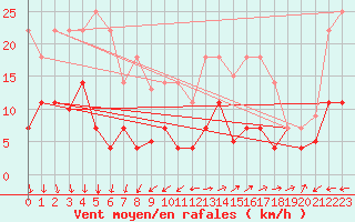 Courbe de la force du vent pour Vejer de la Frontera