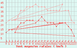 Courbe de la force du vent pour Skagsudde