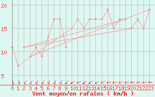 Courbe de la force du vent pour Milford Haven