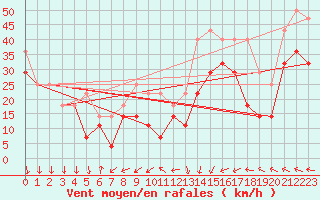 Courbe de la force du vent pour Tarcu Mountain