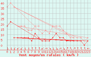 Courbe de la force du vent pour Ocna Sugatag