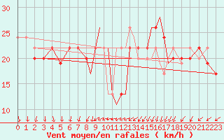 Courbe de la force du vent pour Scilly - Saint Mary