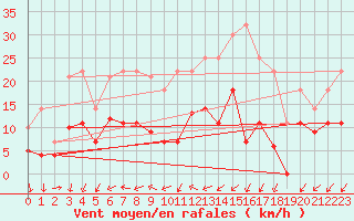 Courbe de la force du vent pour Weihenstephan