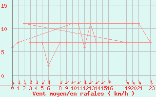 Courbe de la force du vent pour Lisboa / Geof
