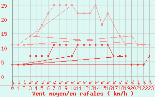 Courbe de la force du vent pour Kittila Lompolonvuoma