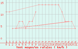 Courbe de la force du vent pour Fetesti