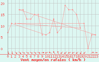 Courbe de la force du vent pour Tain Range