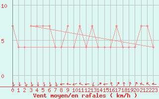 Courbe de la force du vent pour Budapest / Lorinc