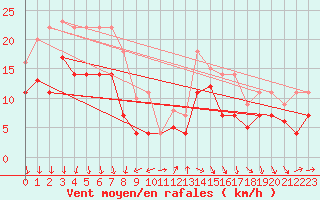 Courbe de la force du vent pour Geisenheim