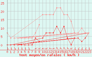 Courbe de la force du vent pour Porreres