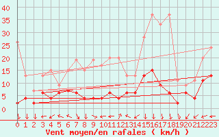 Courbe de la force du vent pour Chaumont (Sw)