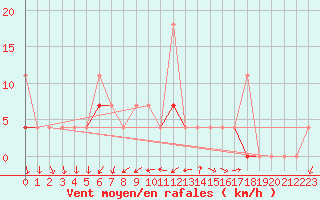 Courbe de la force du vent pour Melsom