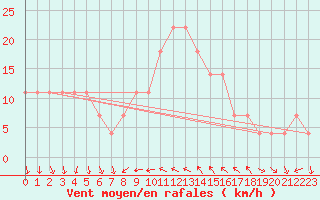 Courbe de la force du vent pour Roches Point