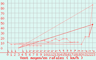 Courbe de la force du vent pour Eisenstadt