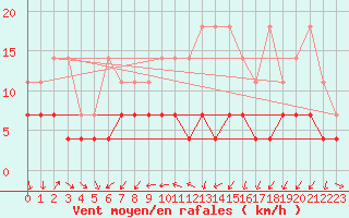 Courbe de la force du vent pour Manschnow