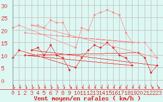 Courbe de la force du vent pour Le Bourget (93)