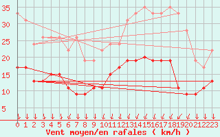Courbe de la force du vent pour Niort (79)