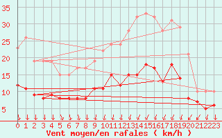 Courbe de la force du vent pour Chartres (28)