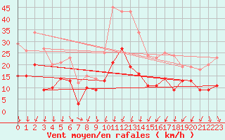Courbe de la force du vent pour Montpellier (34)